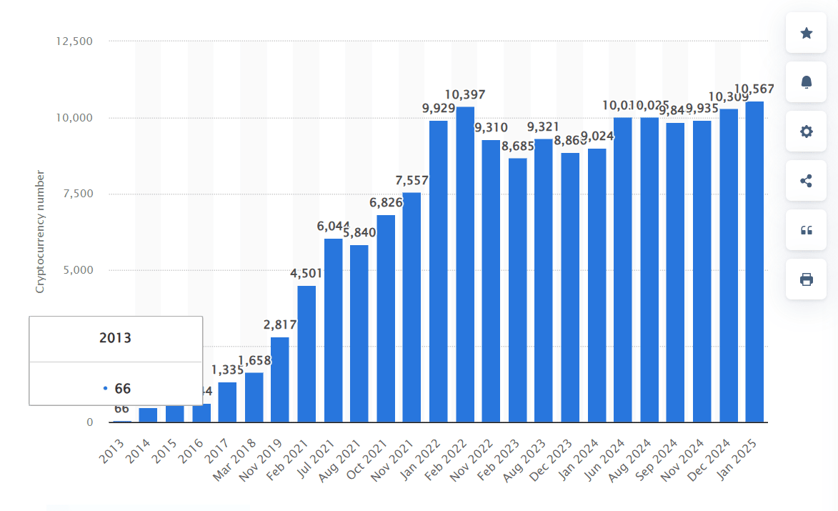 Number of cryptocurrencies worldwide from 2013 to January 2025. Source: Statista