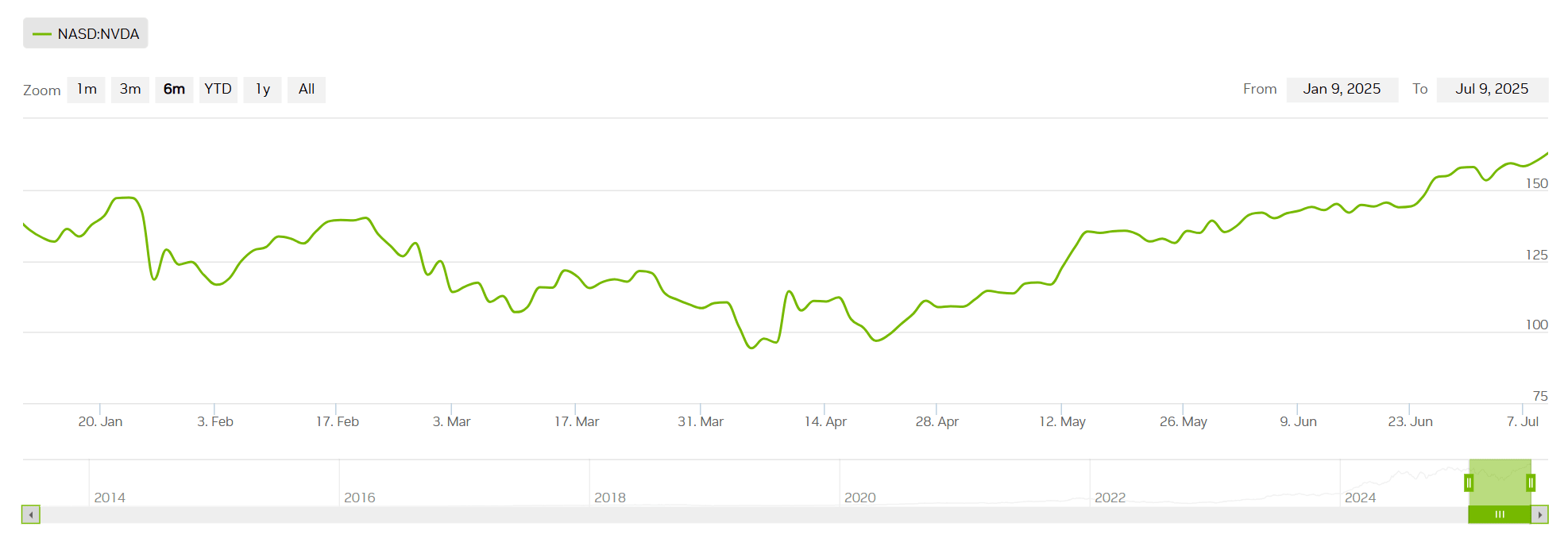 NVIDIA Corporation (NVDA) Stock Price. Source: nvidia