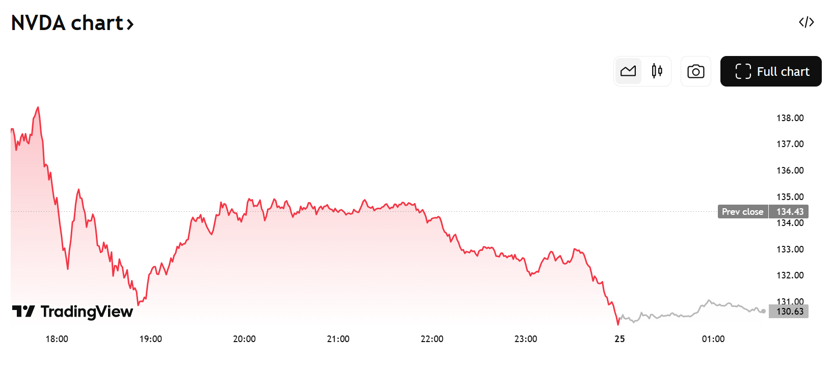 Nvidia (NVDA) Stock Price. Source: TradingView.