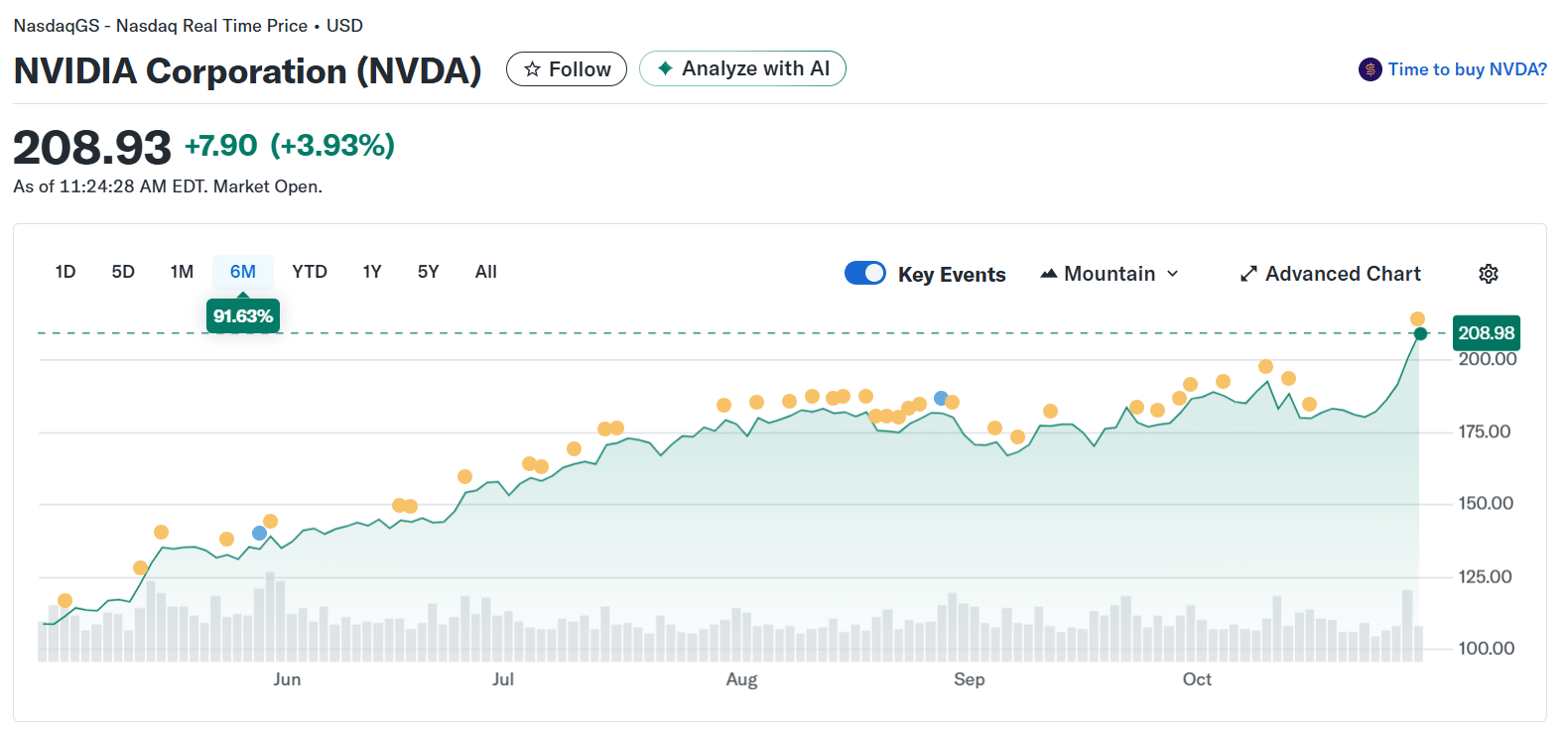 Nvidia has nearly doubled its market capitalization over the past six months. Source: Yahoo Finance