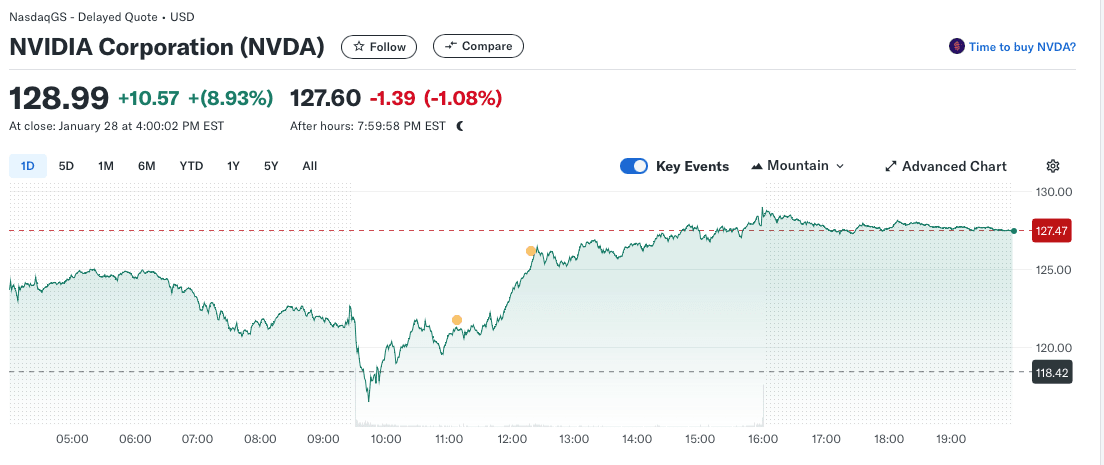 Nvidia stock dynamics. Source: Yahoo Finance.