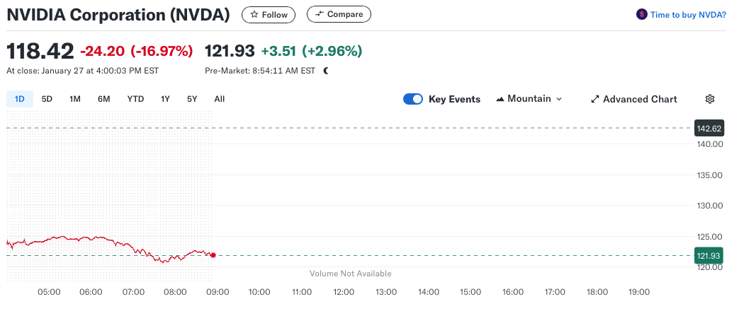 Nvidia stocks. Source: Yahoo Finance