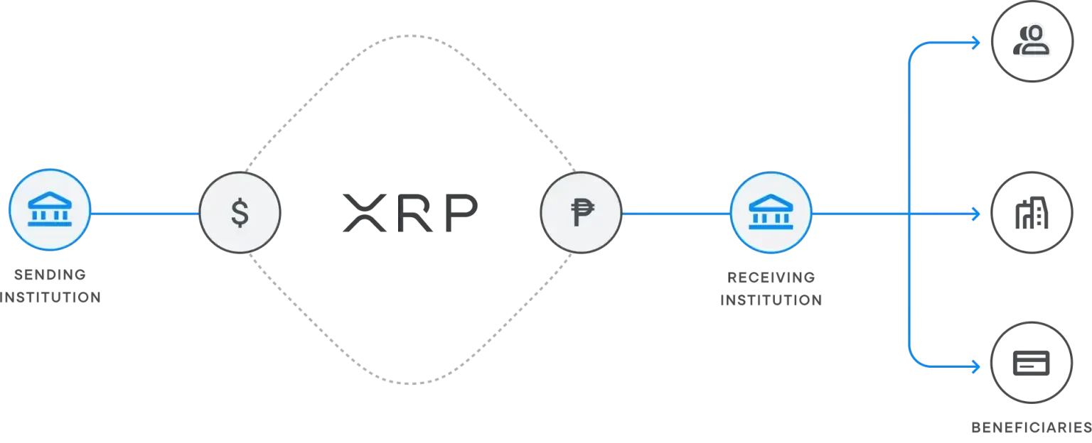 Cross Border Payment Using On Demand Liquidity. Source: flipthechain
