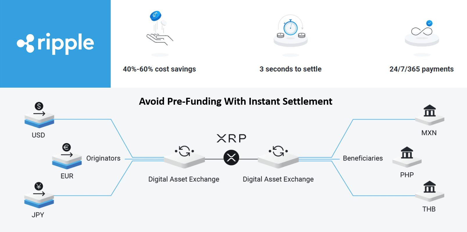 How Ripple's ODL works
