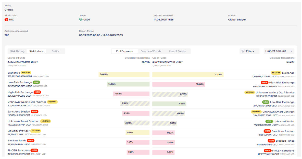 Grinex Crypto Assets. Source: Global Ledger report.