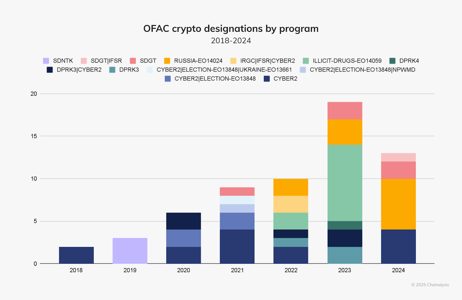 OFAC sanctions programs related to cryptocurrencies. Source: Chainalysis.