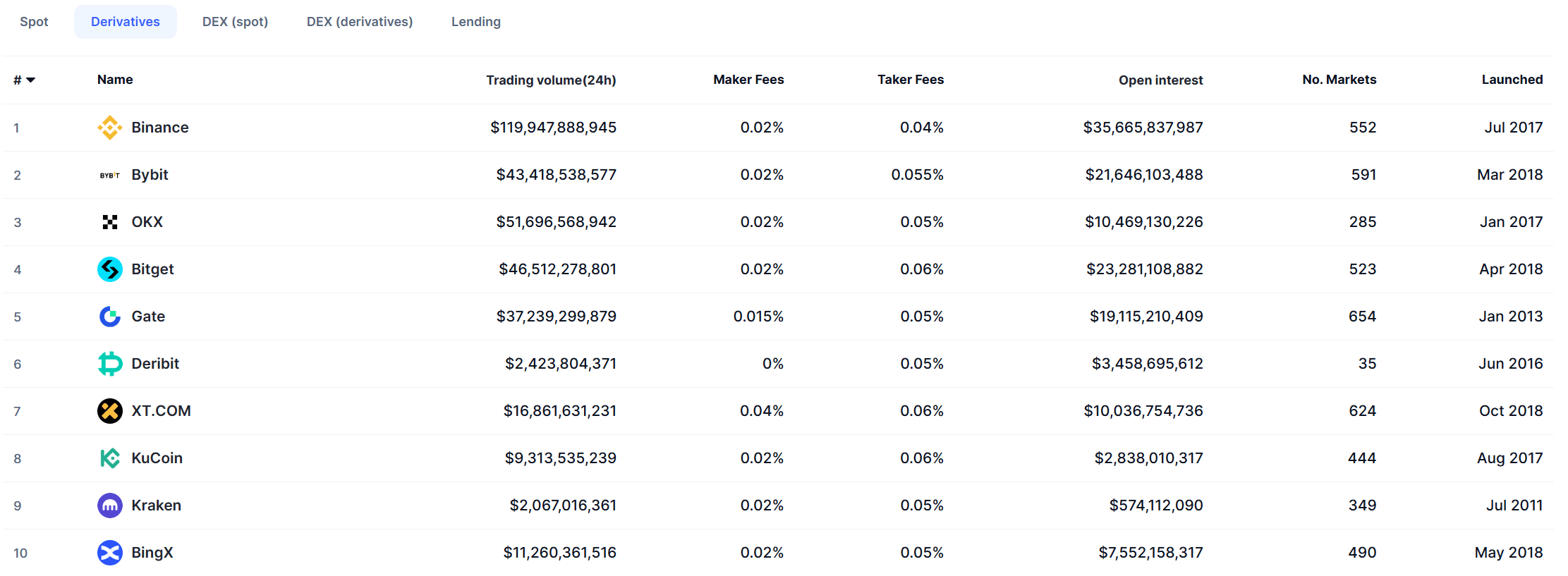 Top 10 Crypto Exchanges by Derivatives Trading Volume. Source: CoinMarketCap