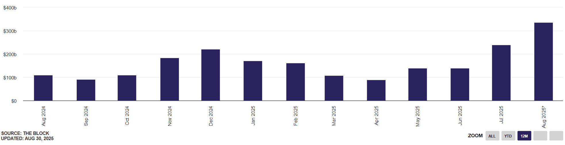 Ethereum network transaction volume. Source: The Block.