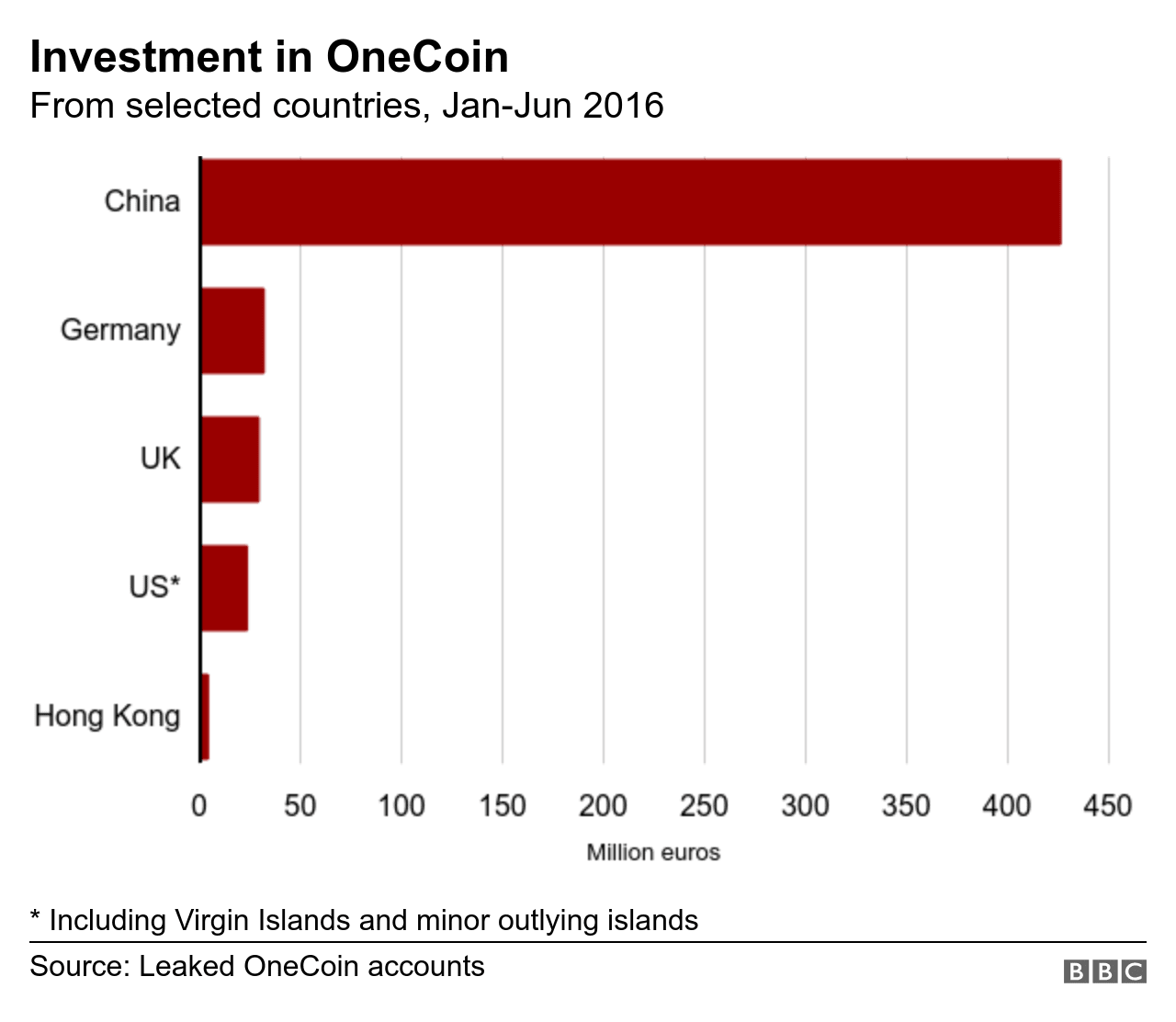 BBC chart featuring OneCoin investments from selected countries.