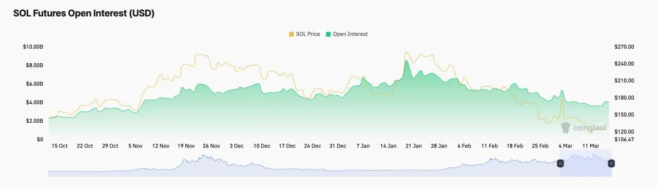 Open interest in SOL. Source: Coinglass