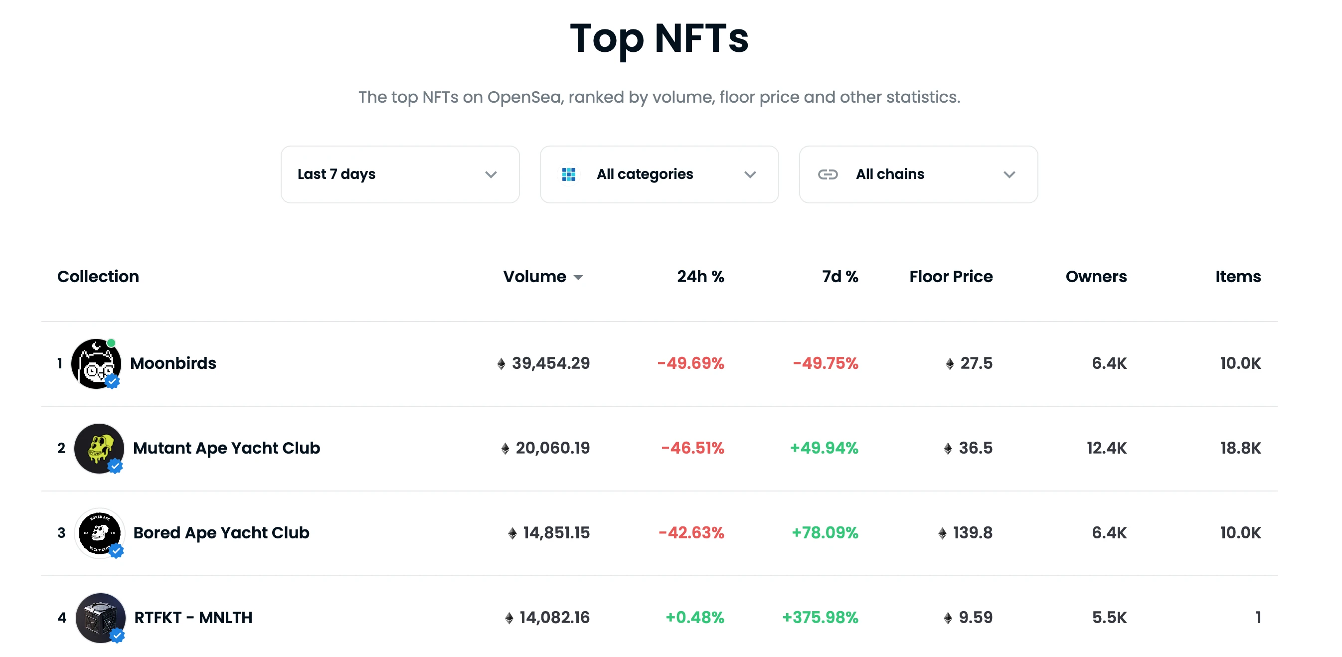Top NFT collections in 7-day view on OpenSea.