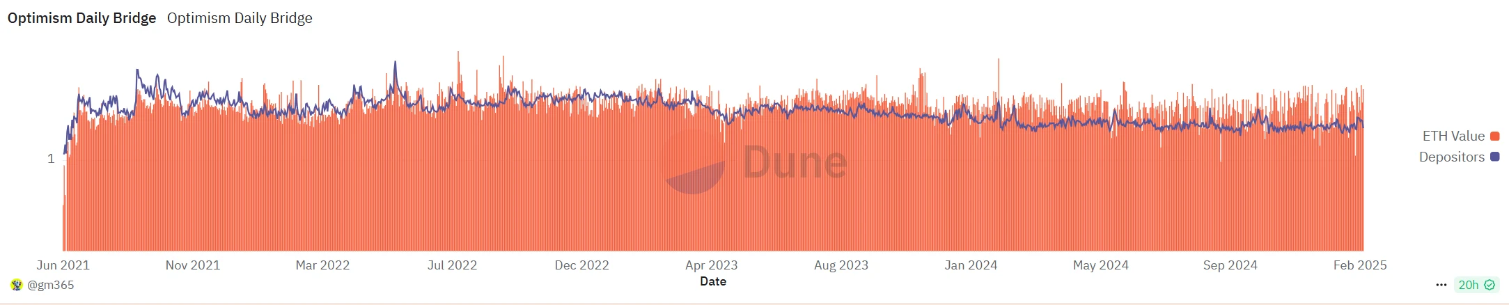 Source: Dune.