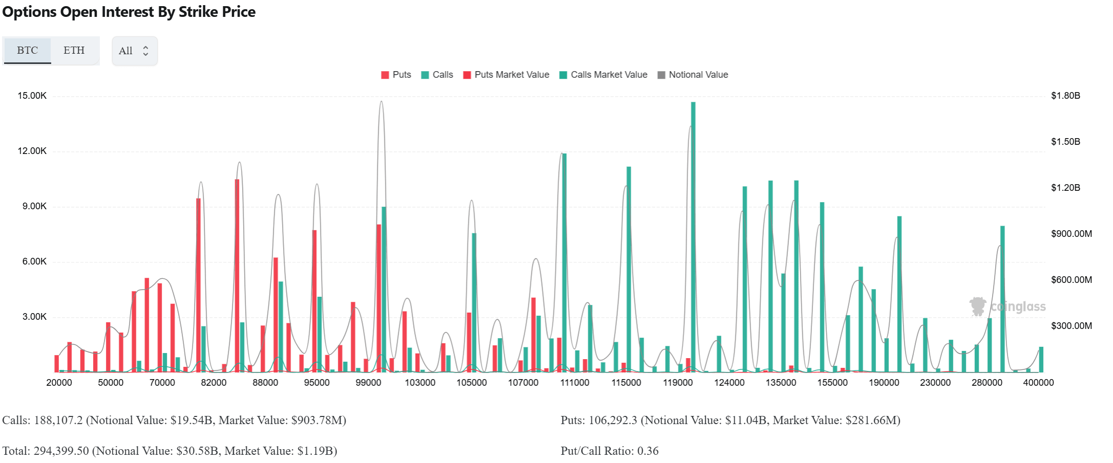 Options open interest by strike (Deribit). Source: coinglass