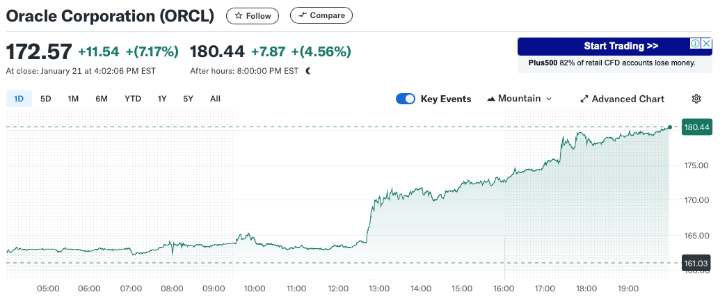 Oracle stock dynamics. SOurce: Yahoo Finance.