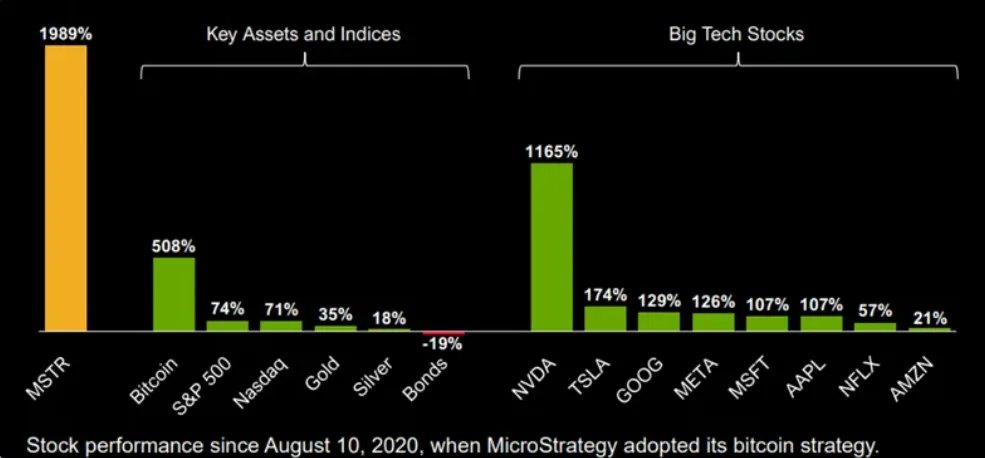 MSTR has outperfomed Bitcoin (BTC) and M7 via intelligent leverage.