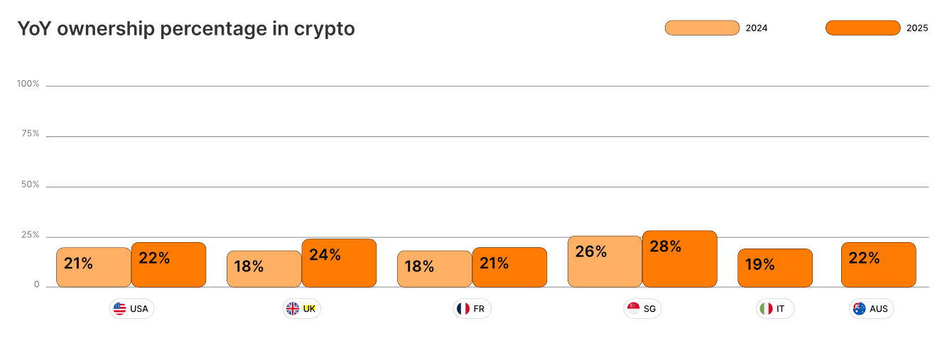 Crypto ownership percentage in the US, UK, France, Singapore, Italy and Australia. Source: Gemini