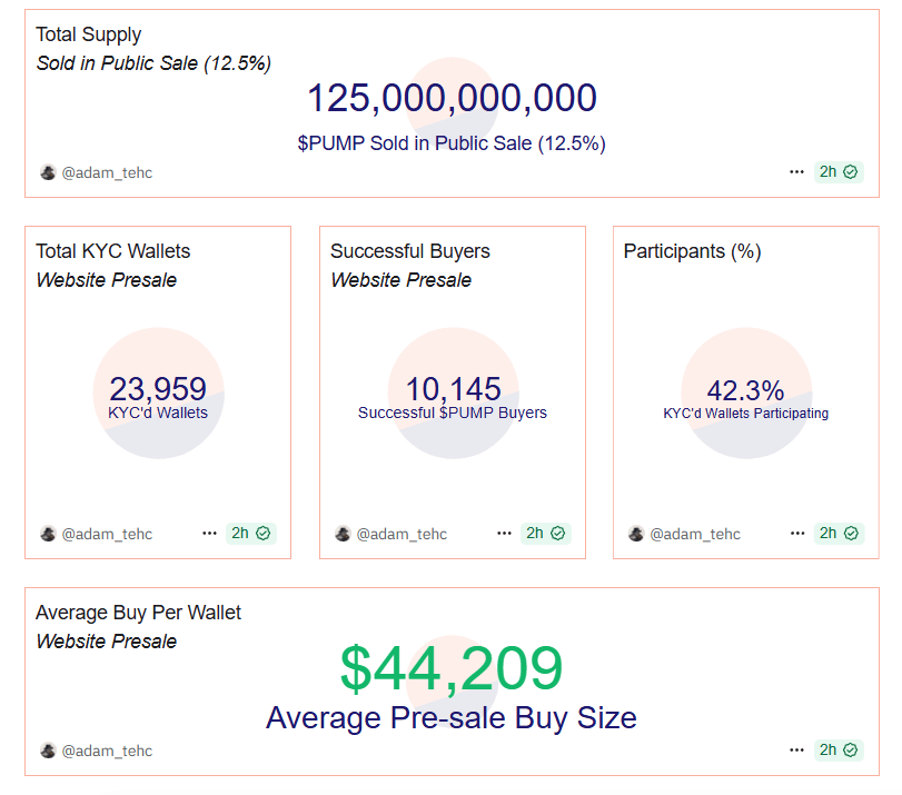 The number of participants in the PUMP ICO. Source: Dune.