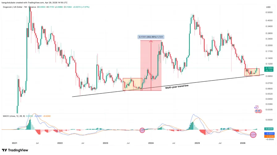 Dogecoin Eyes $1 Target as Technical Signals Point to Major Breakout