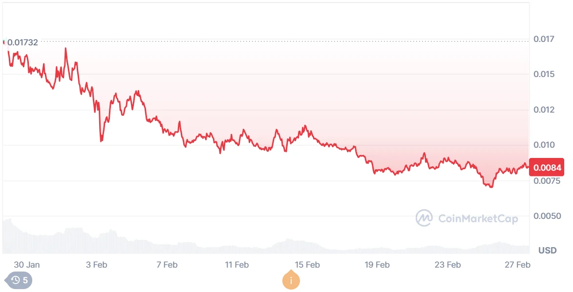 PENGU Coin Price Dynamics. Source: CoinMarketCap.