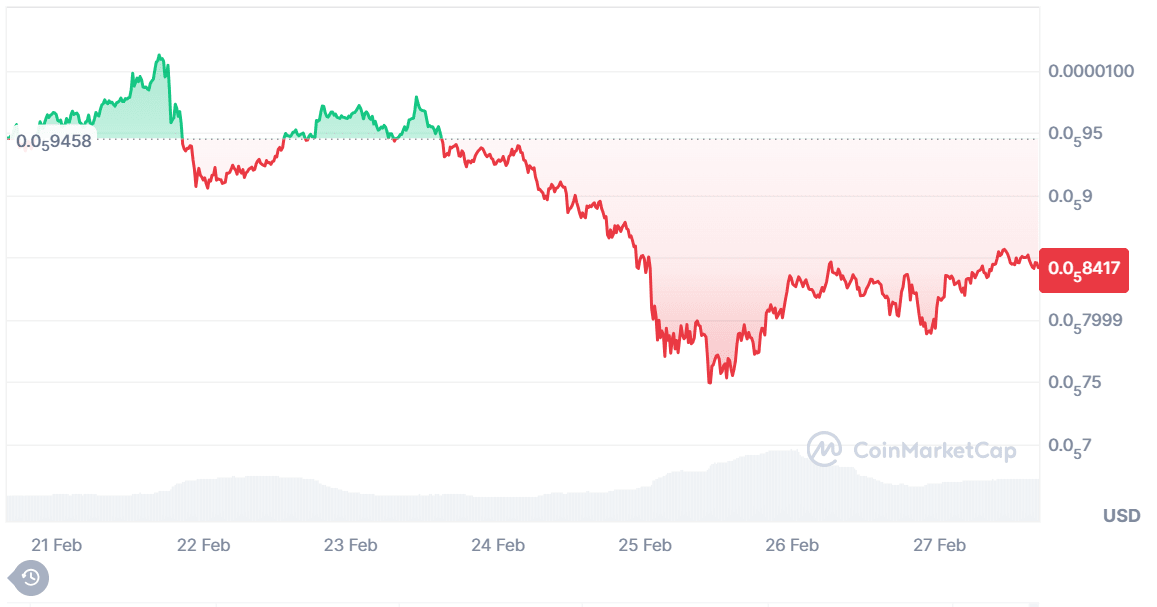 Pepe Coin (PEPE) Price Dynamics. Source: CoinMarketCap.