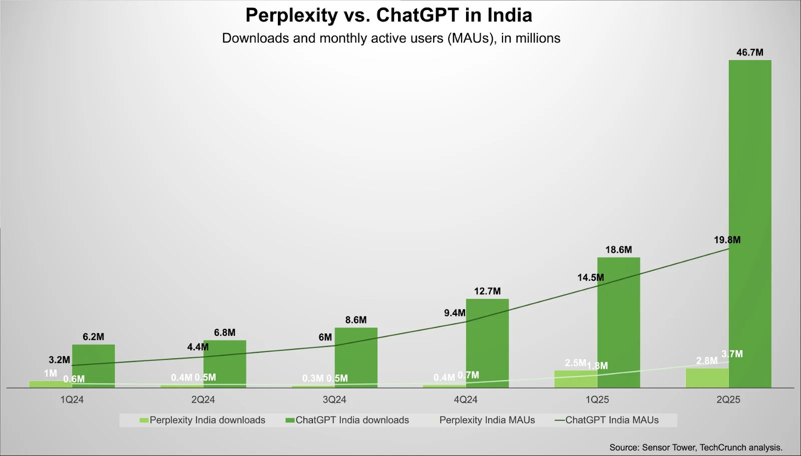 A comparison of Perplexity and ChatGPT's popularity growth trends in India. Source: TechCrunch.