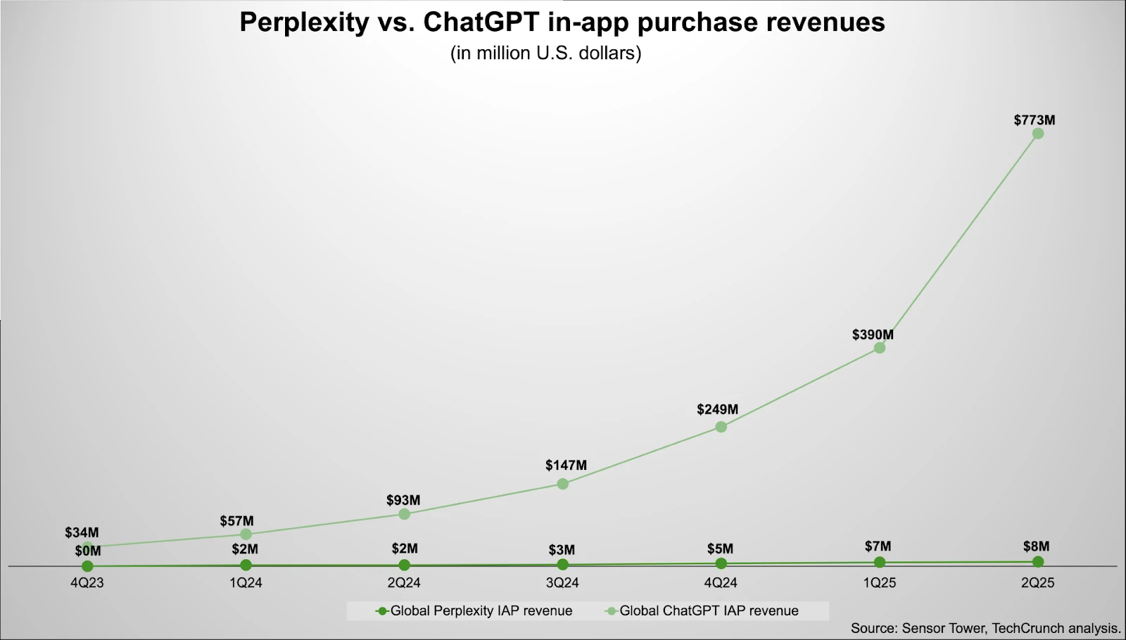 Source: TechCrunch.