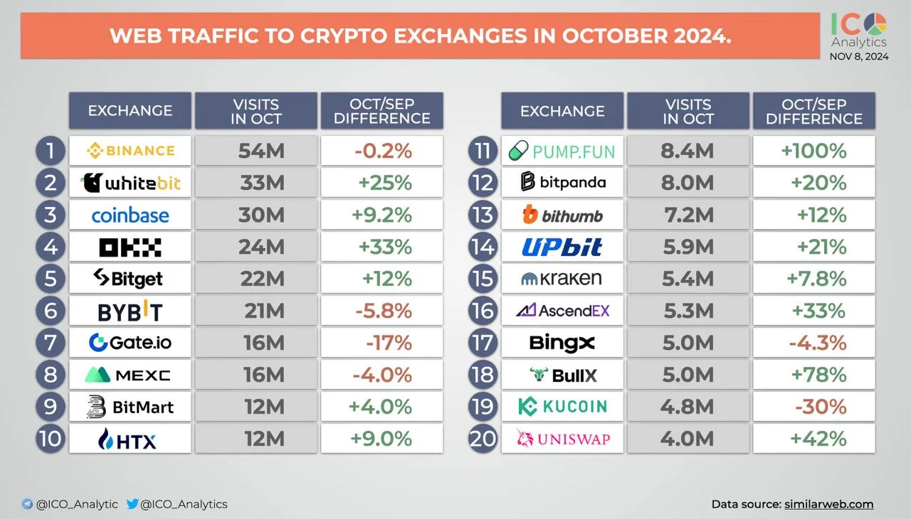 Traffic to exchanges