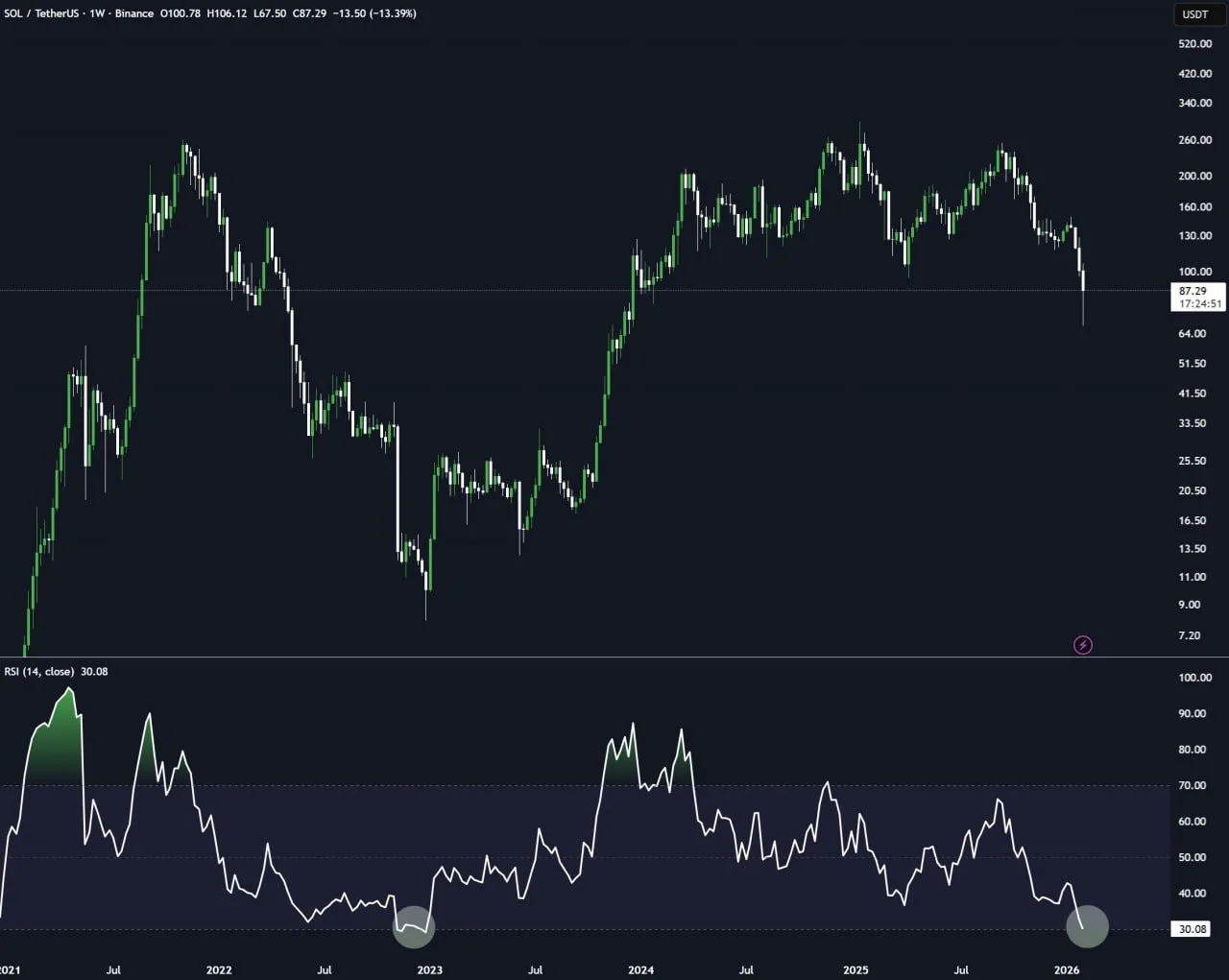 Solana trades near $88, maintaining a stable technical structure with shallow pullbacks.