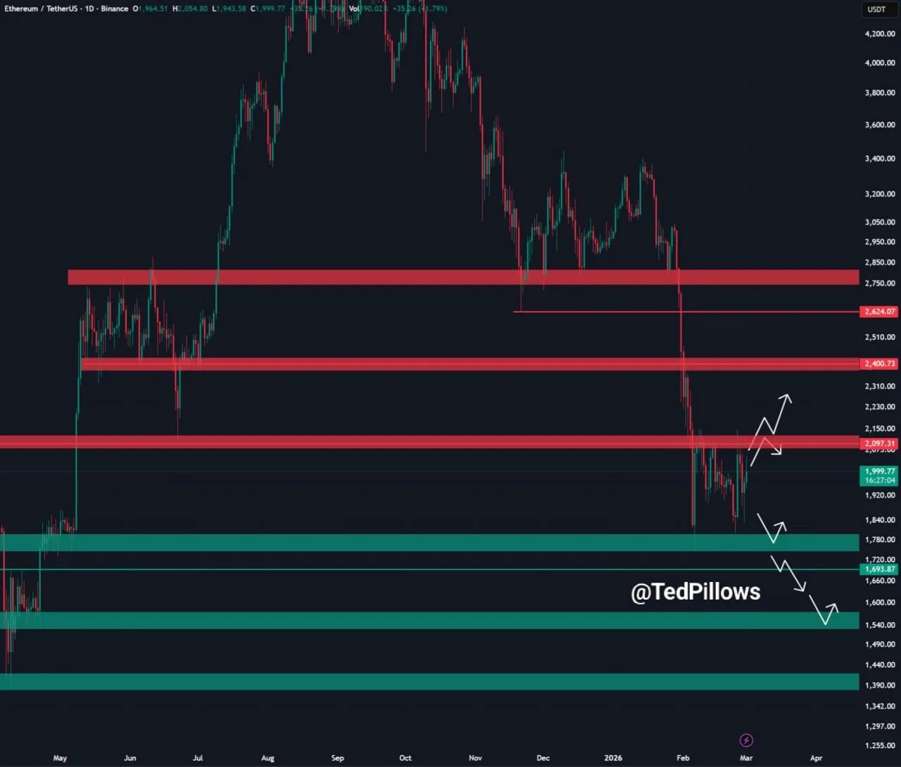 Ethereum достиг ключевых зон сопротивления, аналитики указывают на уровни $2100 и $2125