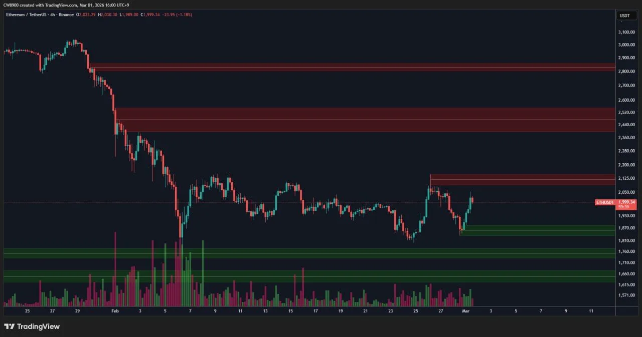 Ethereum достиг ключевых зон сопротивления, аналитики указывают на уровни $2100 и $2125