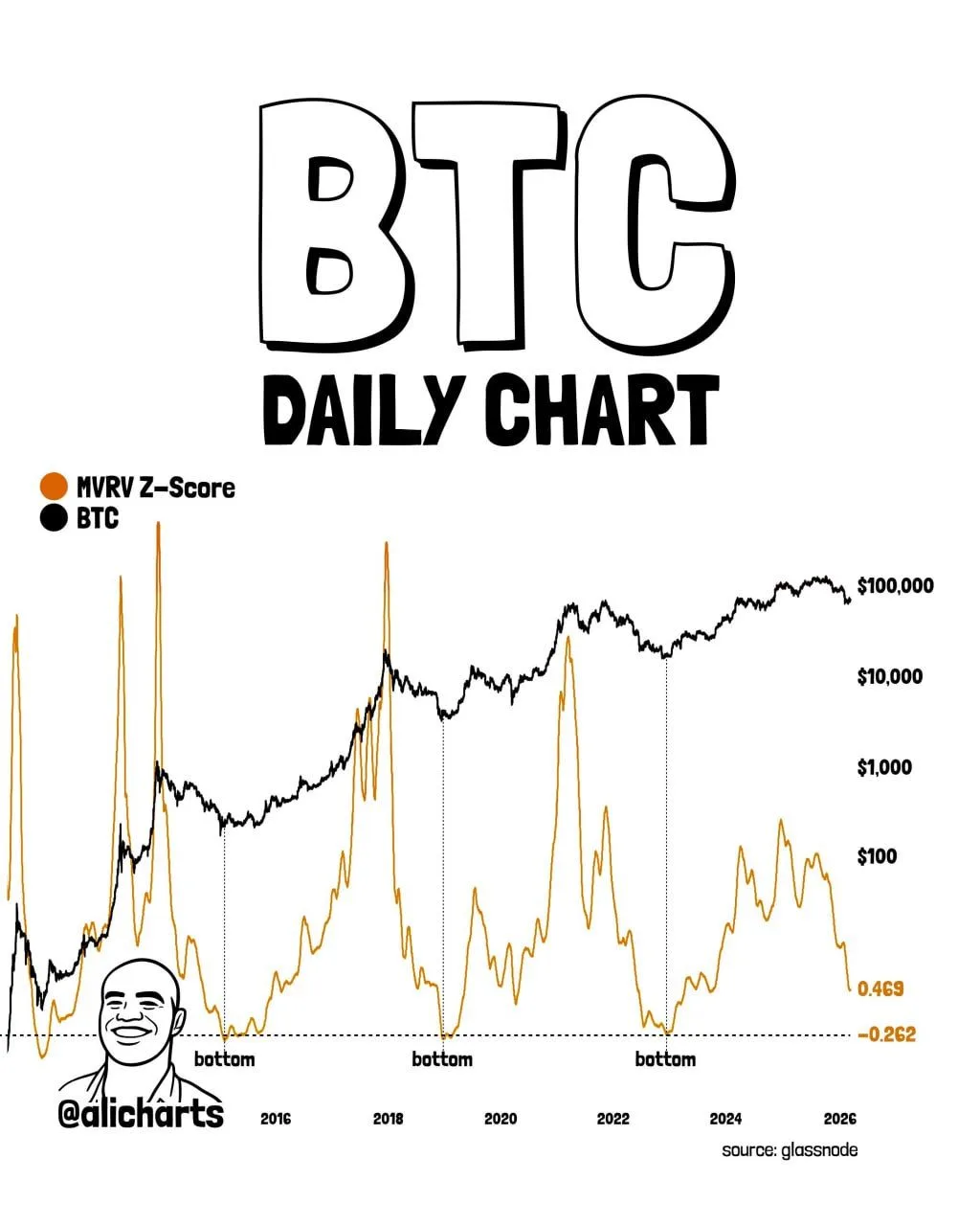 Bitcoin Price Prediction: MVRV Cycle Strength Meets $75K-$78K Test