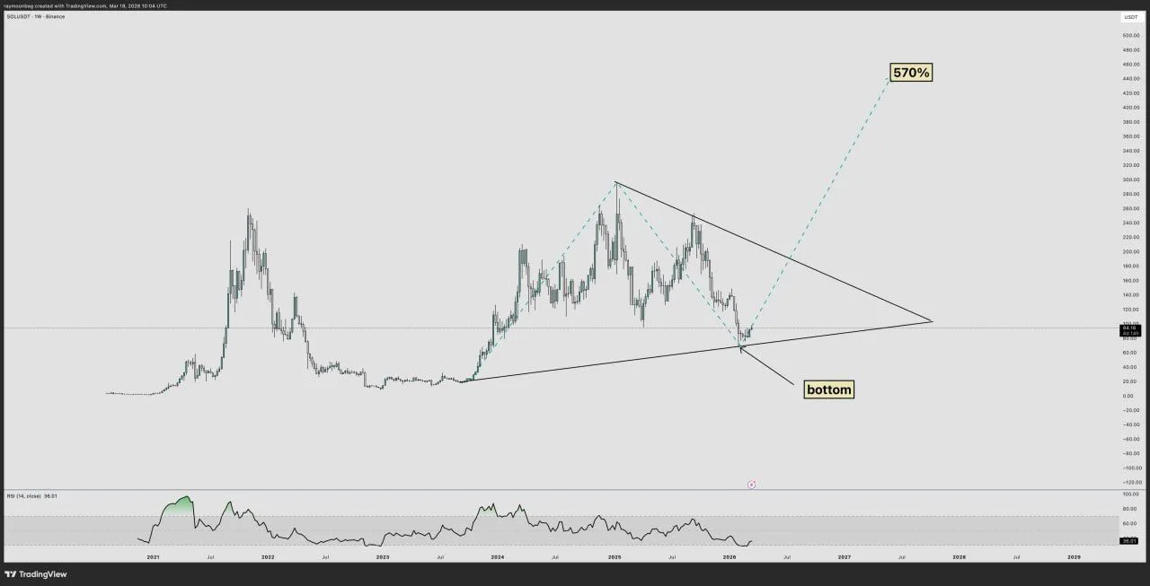 Solana Tests Critical Support as Charts Point to $500-$1,000 Scenario