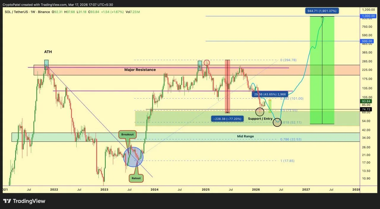 Solana Tests Critical Support as Charts Point to $500-$1,000 Scenario