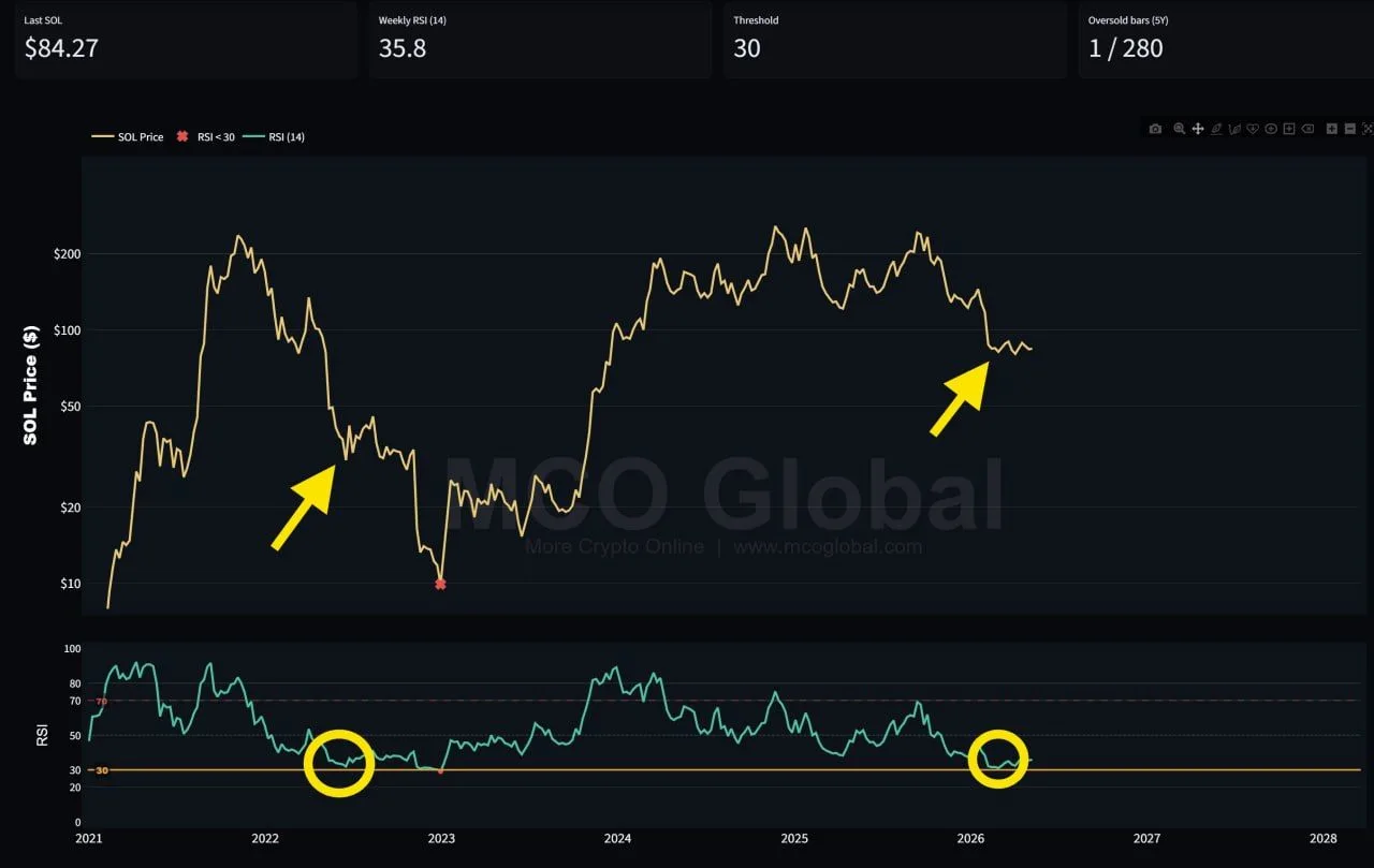 Solana Price Prediction: SOL/BTC Hits 2023 Low, RSI Warns