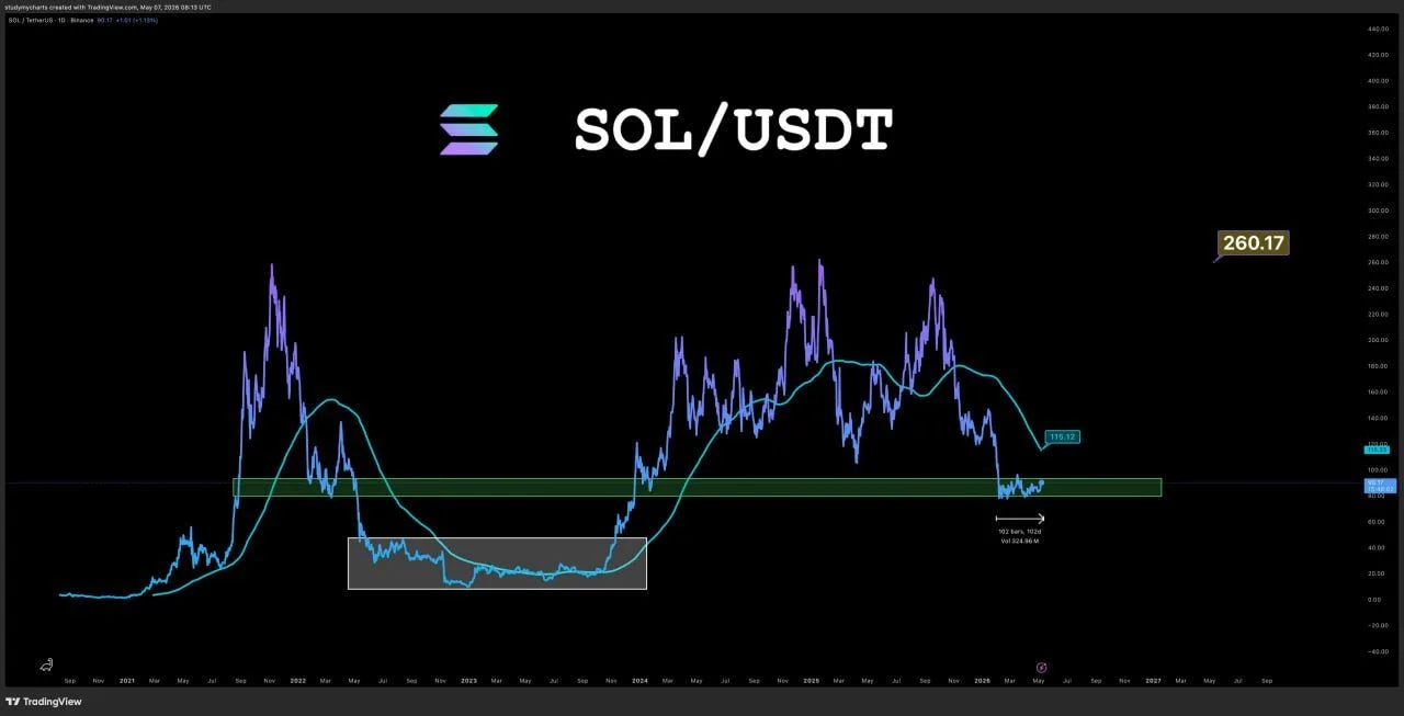 Solana Price Prediction: Can SOL Defend $90 and Rally Higher?