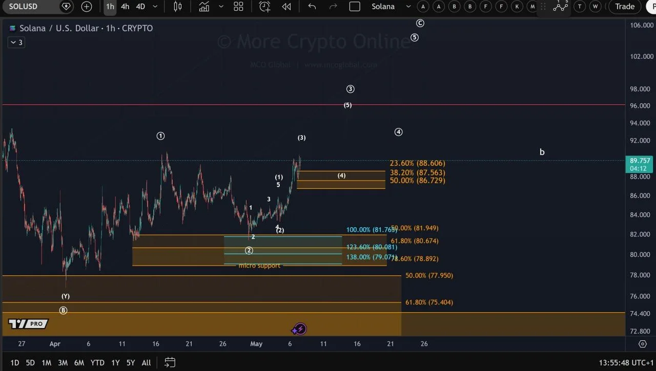 Solana Price Prediction: SOL Eyes $100 as Shorts Build