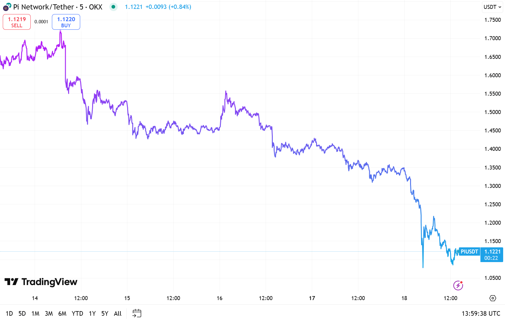 JUP Price Analysis. Source: TradingView