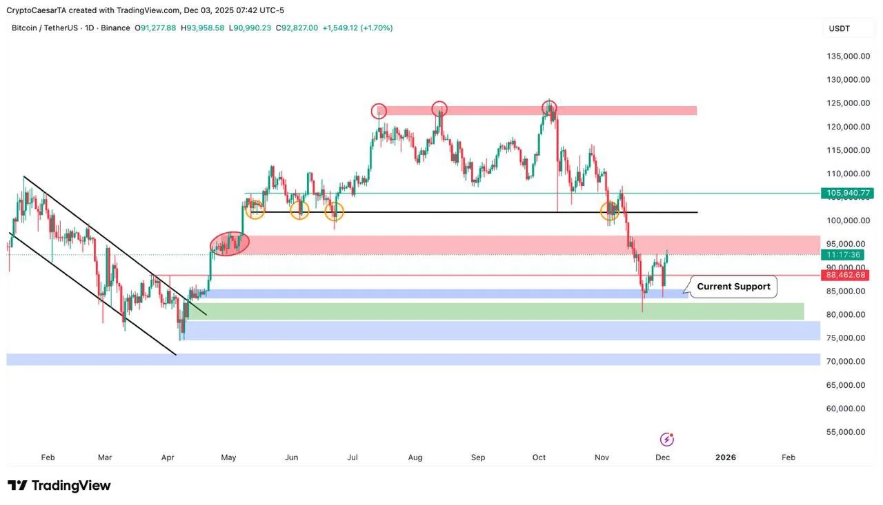 Poland’s Crypto Veto Leads as Bitcoin Targets 107K Relief Zone