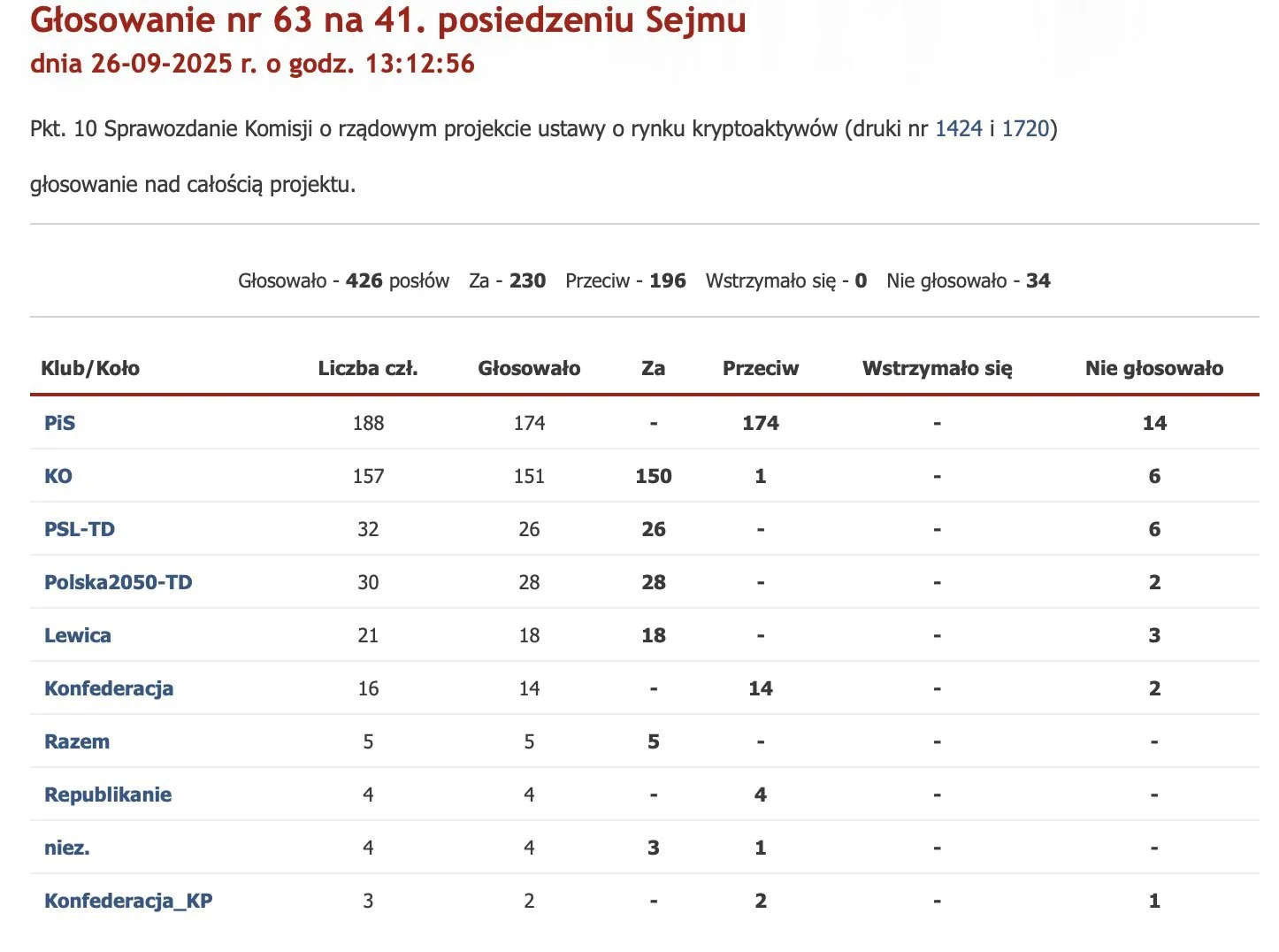 The most popular party, PiS, in the Sejm voted unanimously against the bill. Source: Poland's Sejm