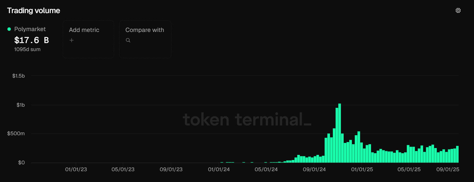 Polymarket gained popularity amid betting on the 2024 U.S. presidential election. Source: Token Terminal