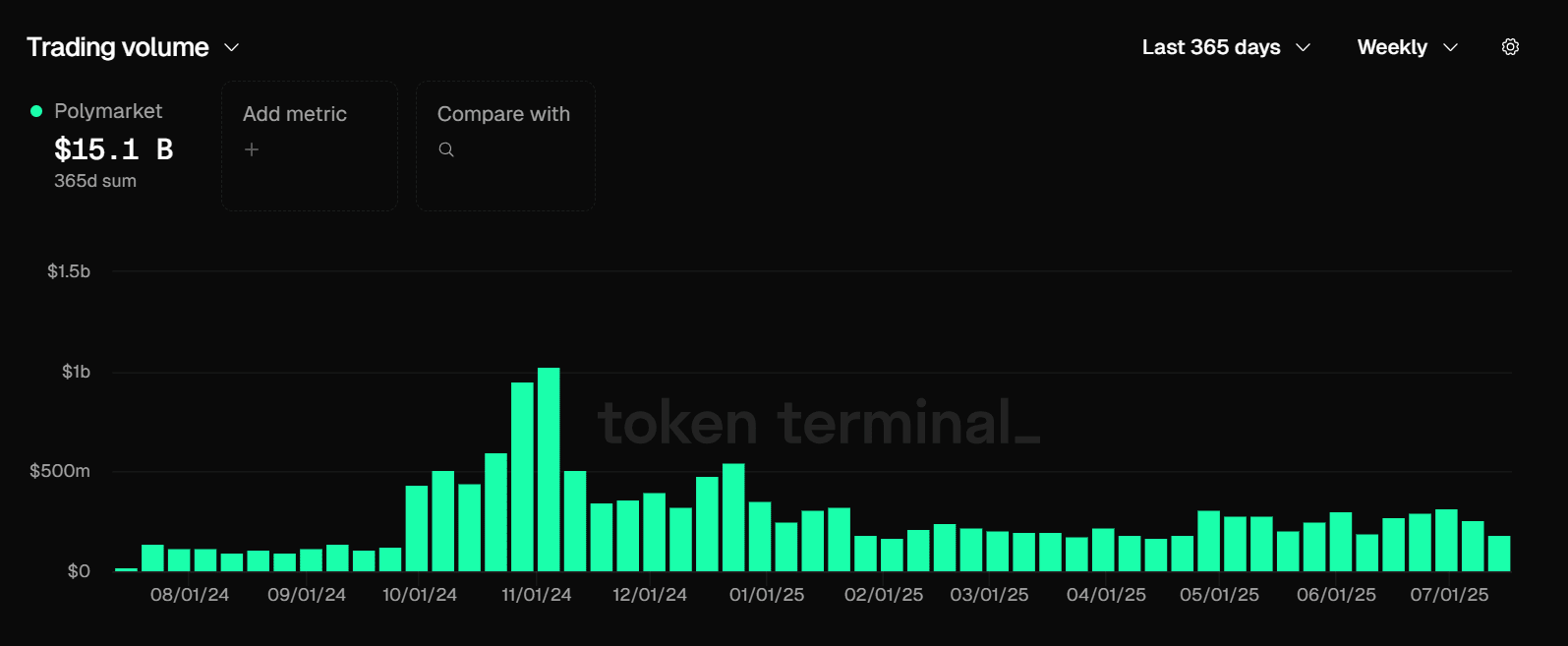 Polymarket Trading Volume. Source: tokenterminal