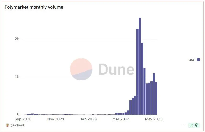 Polymarket monthly volume dips after US elections. Source: Dune Analytics