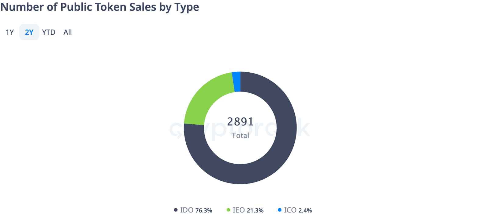 The popularity of different tokensale formats. Source:Cryptorank.