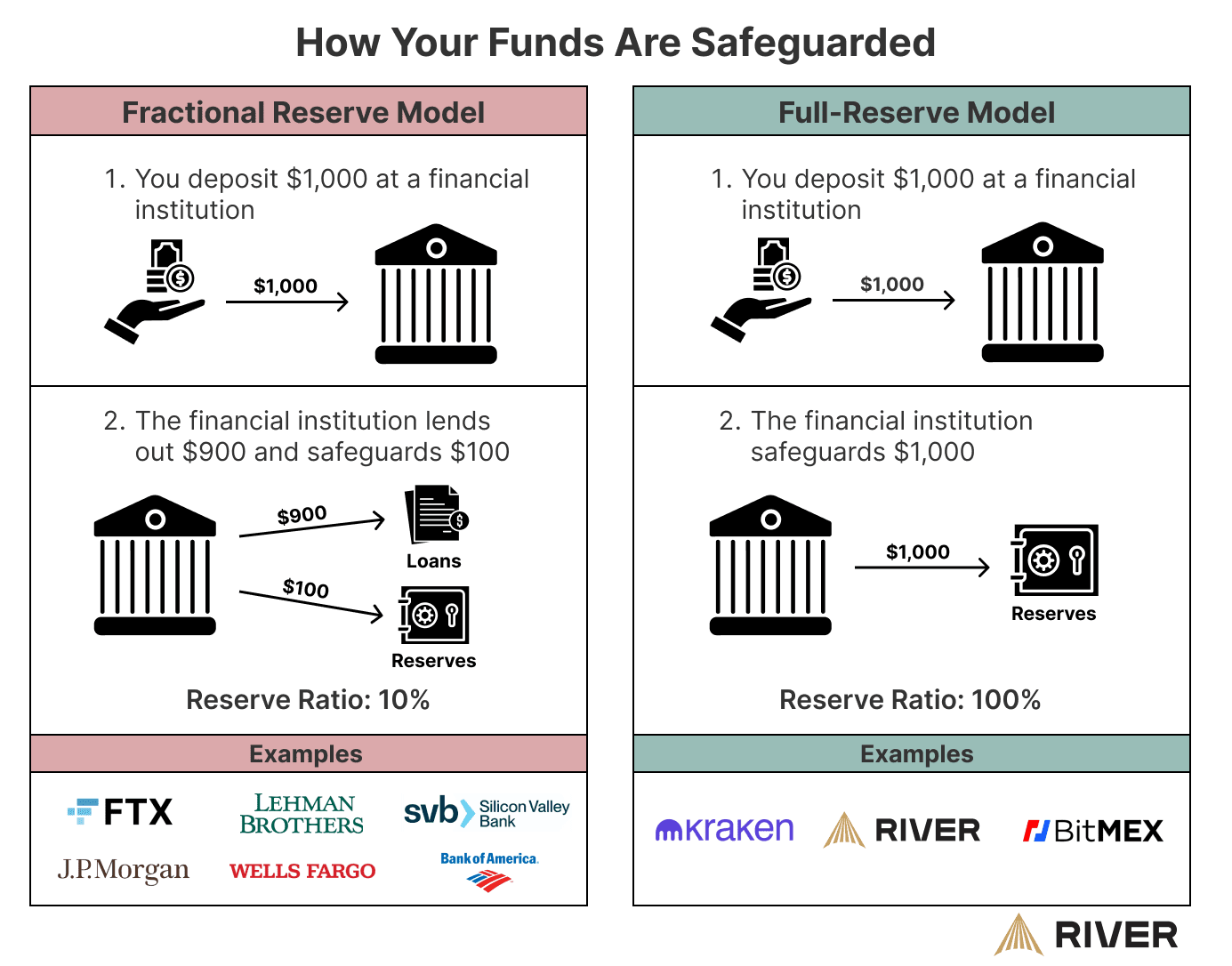 How Proof of Reserves Works. Source: river