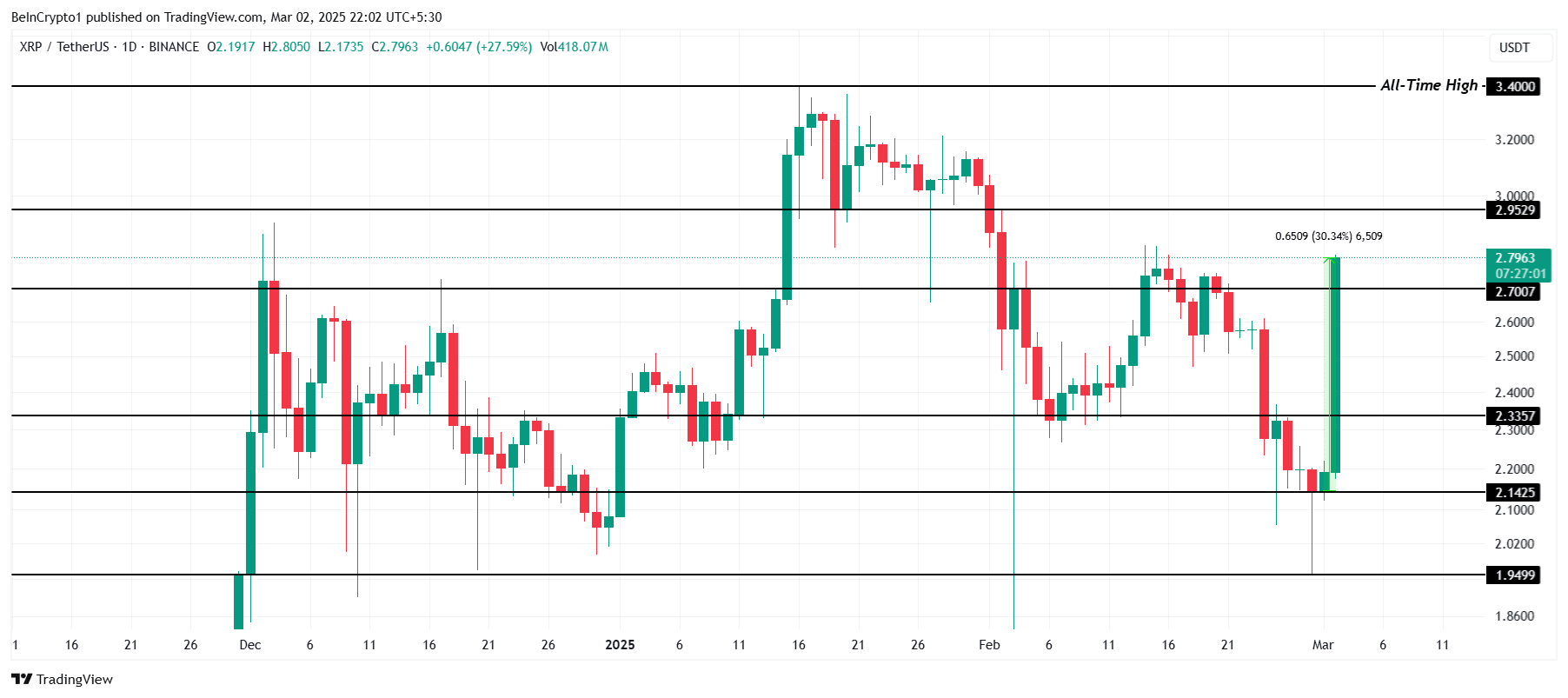 XRP price analysis. Source: TradingView