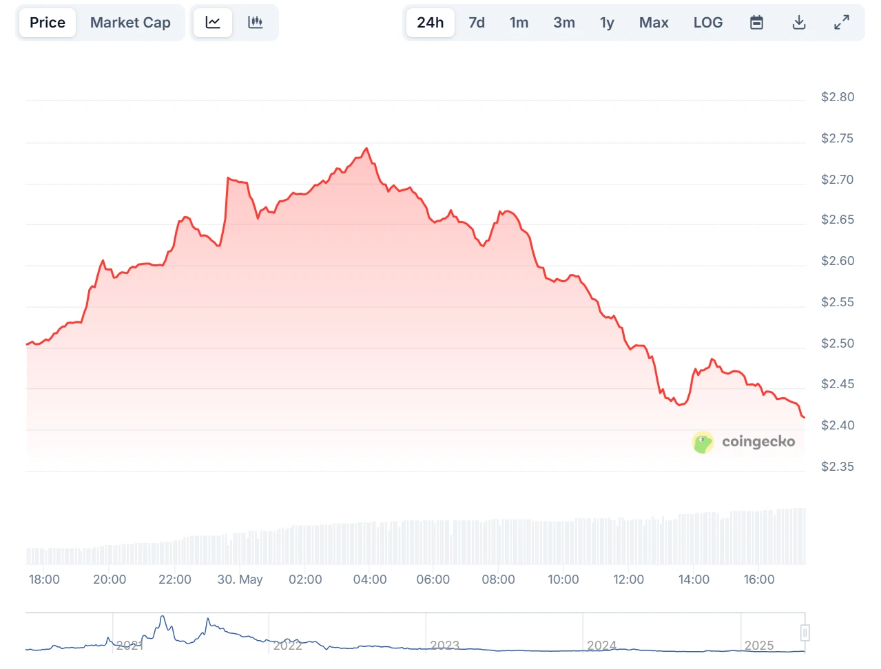 $PSG token price. Source: CoinGecko
