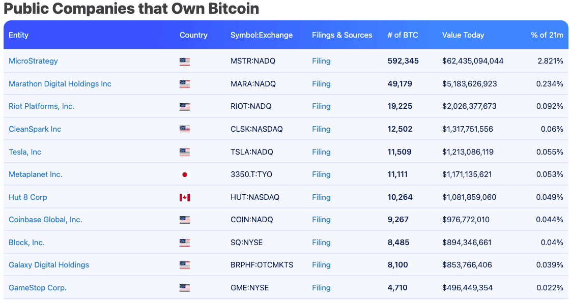 Public Companies that Own Bitcoin. Source: BitBo