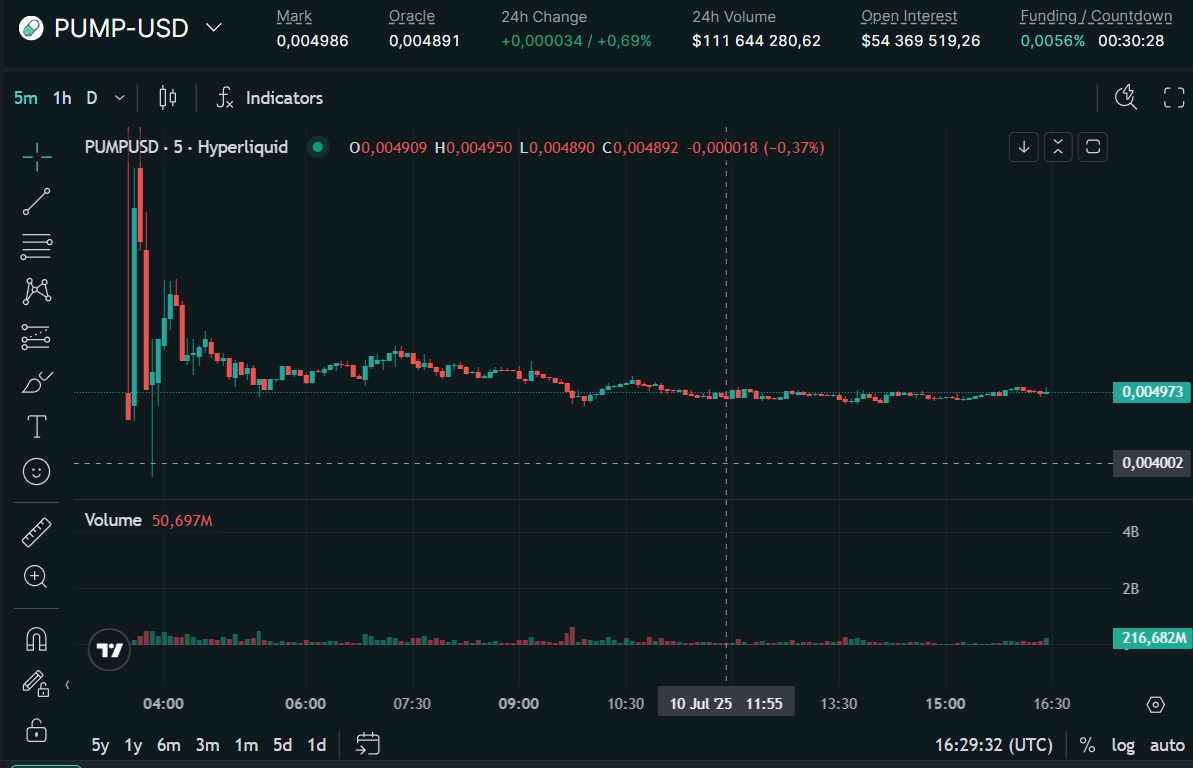 5-minute chart of PUMP/USD exchange Hyperliquid Source: Hyperliquid.