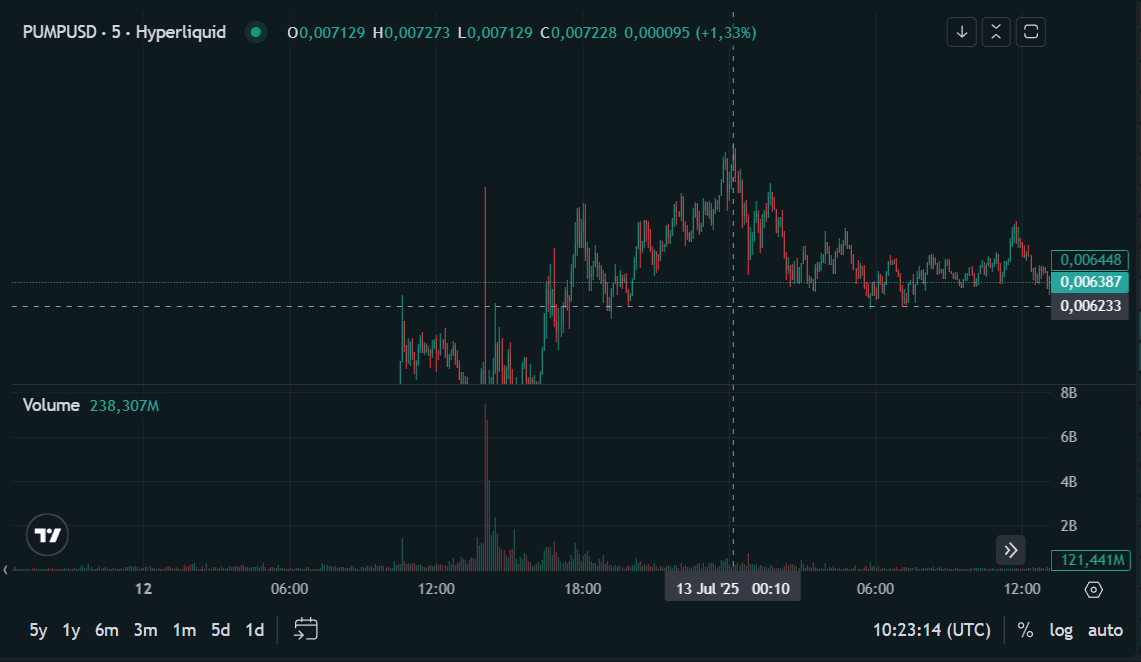 PUMP/USD 5-minute chart. Source: Hyperliquid.