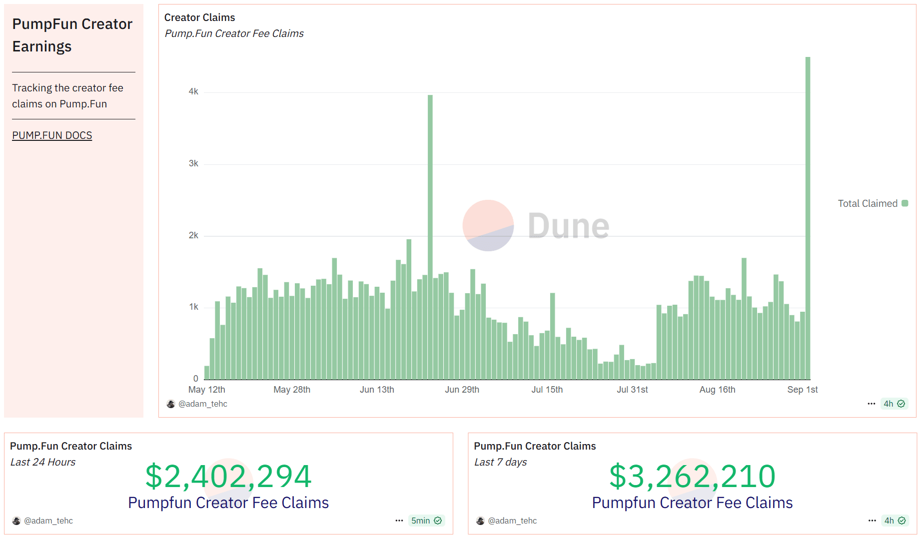 Source: Dune Analytics